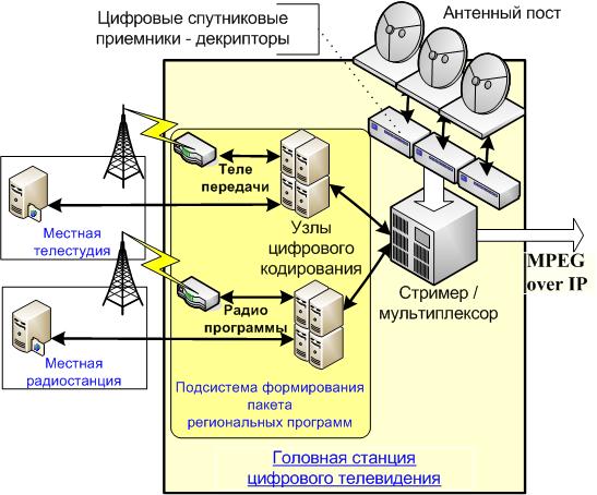 Пример построения сети IPTV (рис.2)