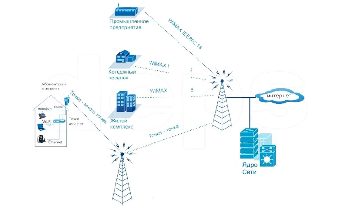 Типичная топология развития WiMAX сети