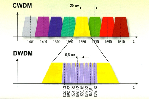 Расчет сетки частот DWDM и CWDM согласно ITU