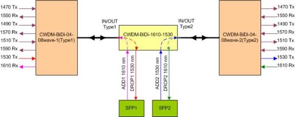 Пример использования CWDM-OADM-BiDi-1610-1530